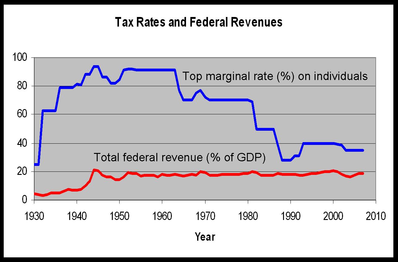 Us Tax Revenue Chart